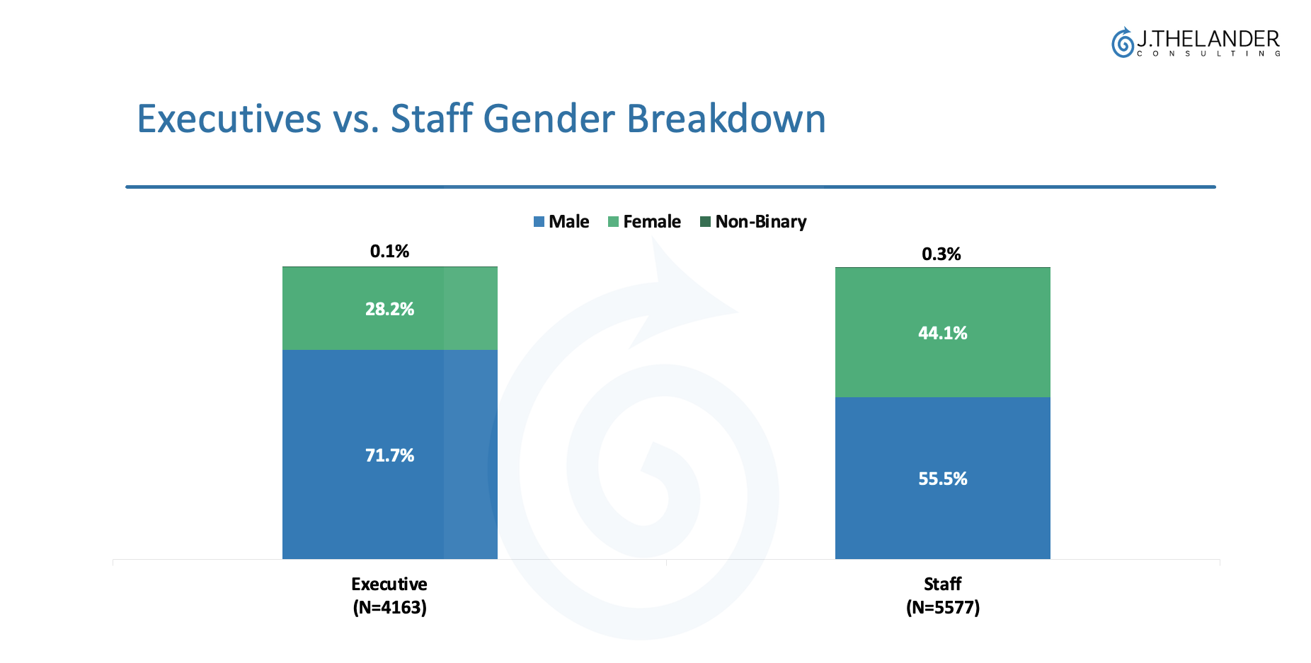 Executives vs. Staff Gender Breakdown