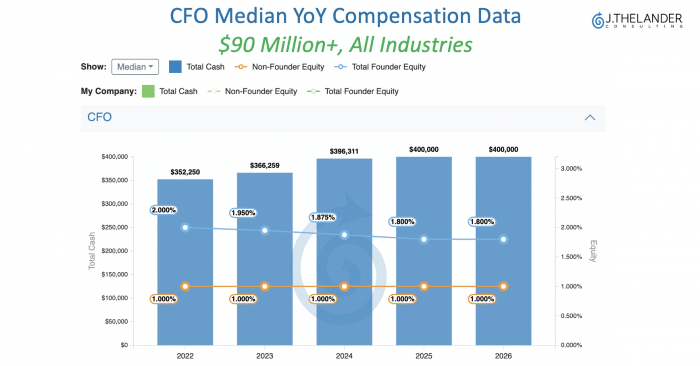 What do CFOs at private companies make?