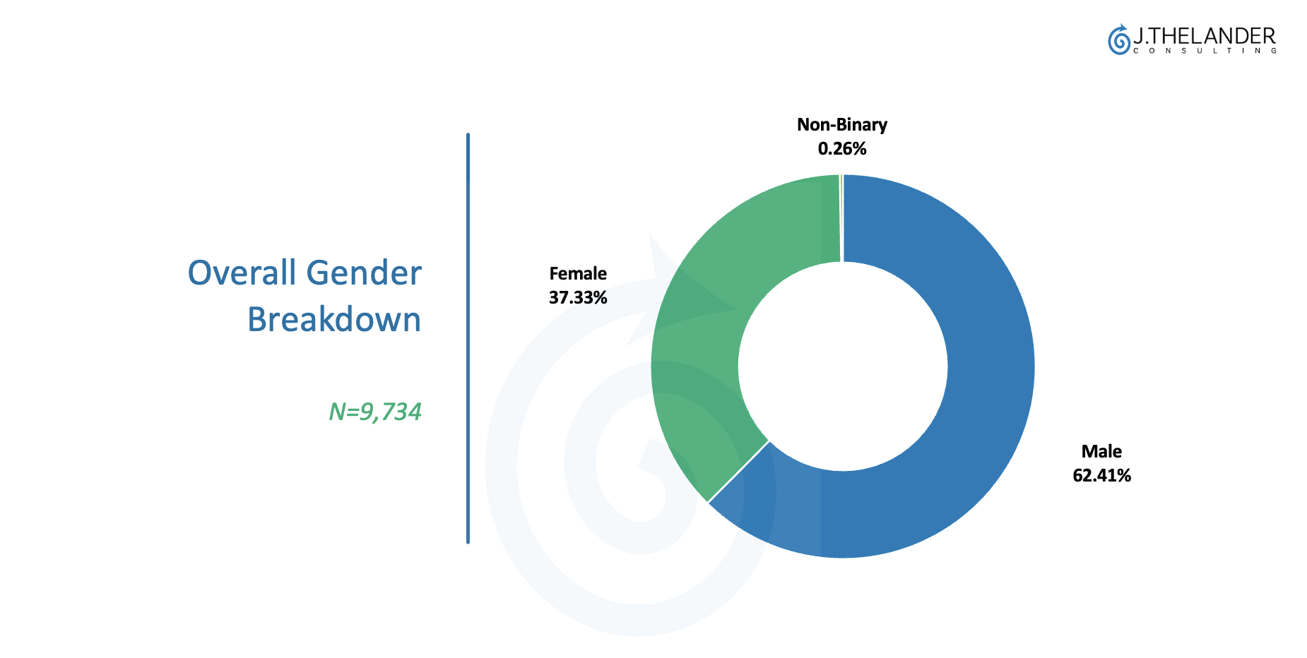 Gender Compensation Data