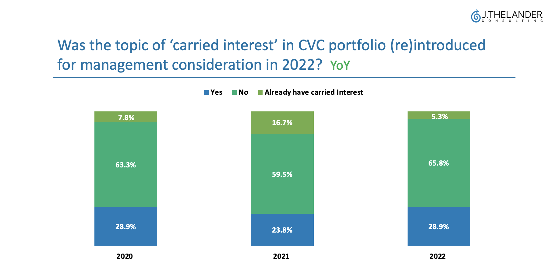 Is Carried Interest on the Rise for CVC Units?