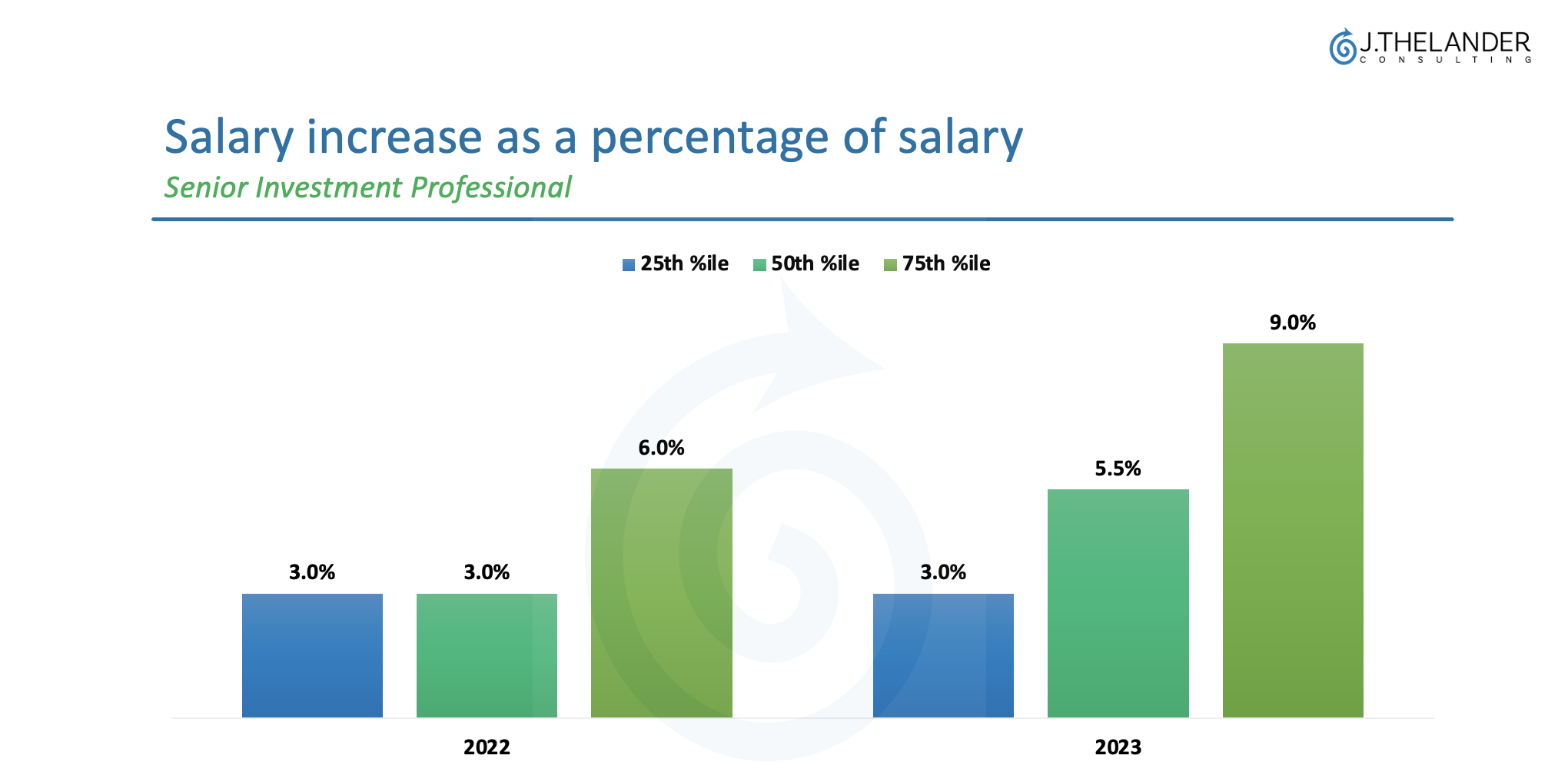 Salary increase as a percentage of salary