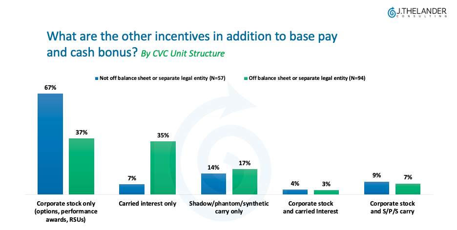 What are the other incentives in addition to base pay and cash bonus?