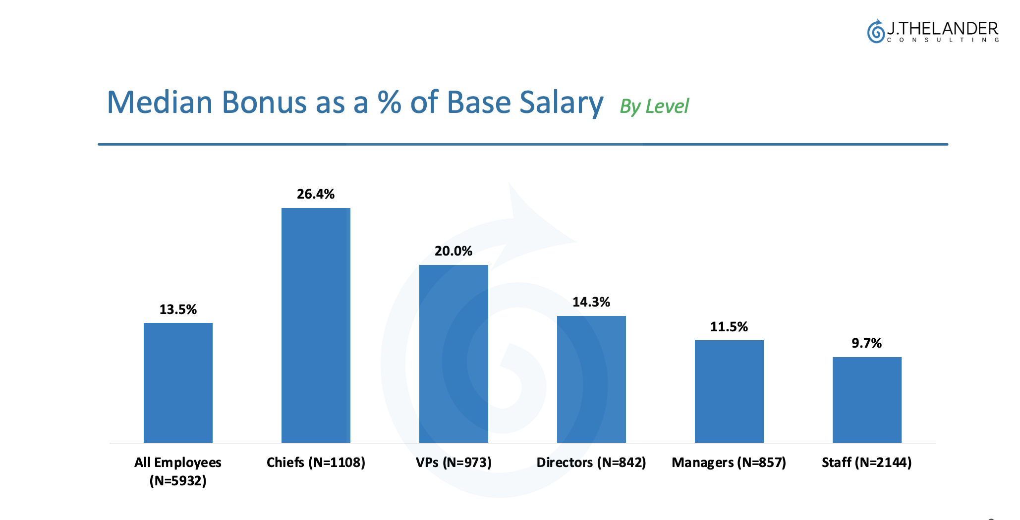what was the bonus as a percentage of base pay