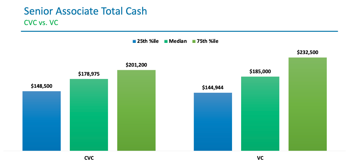 CVC vs. VC Compensation: How Does the Total Cash Compare? 