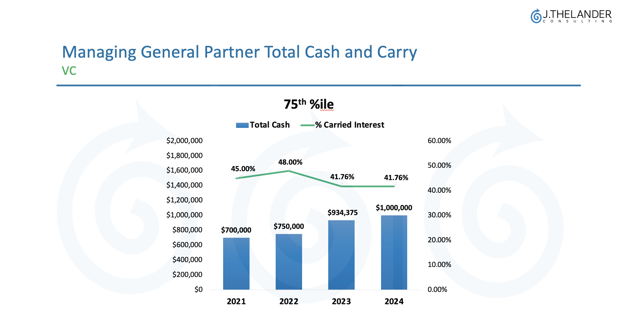 Managing General Partner Total Cash and Carry