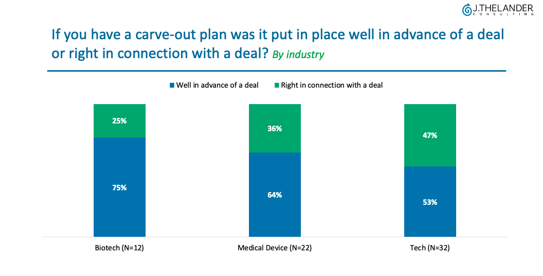 If you have a carve-out plan was it put in place well in advance of a deal or right in connection with the deal?