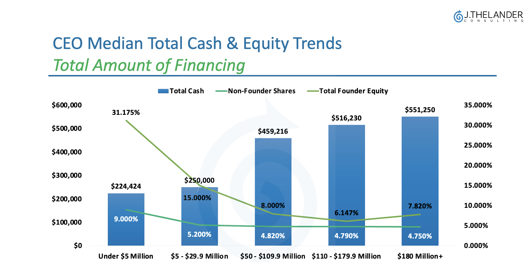 CEO Median Total Cash & Equity Trends