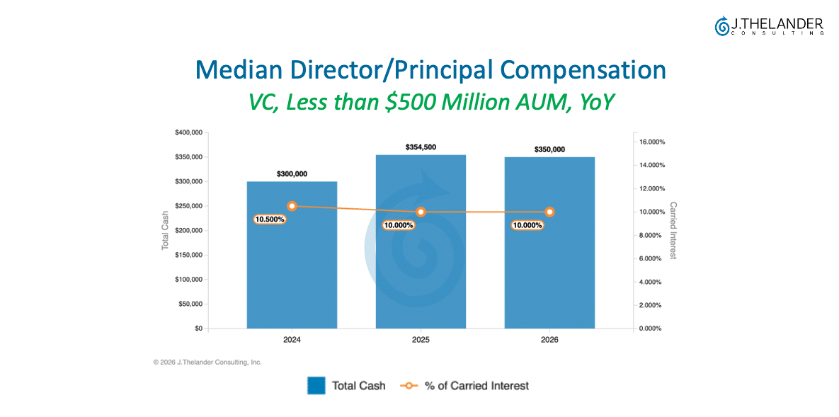 director / principal compensation venture capital
