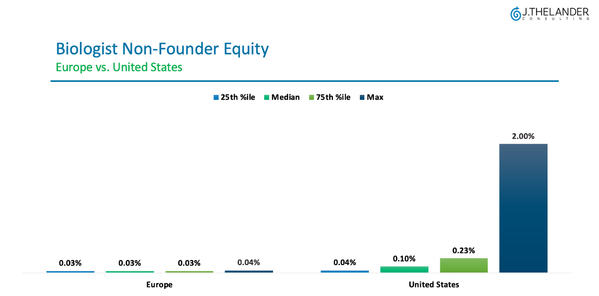 Biotech Non-Founder Equity