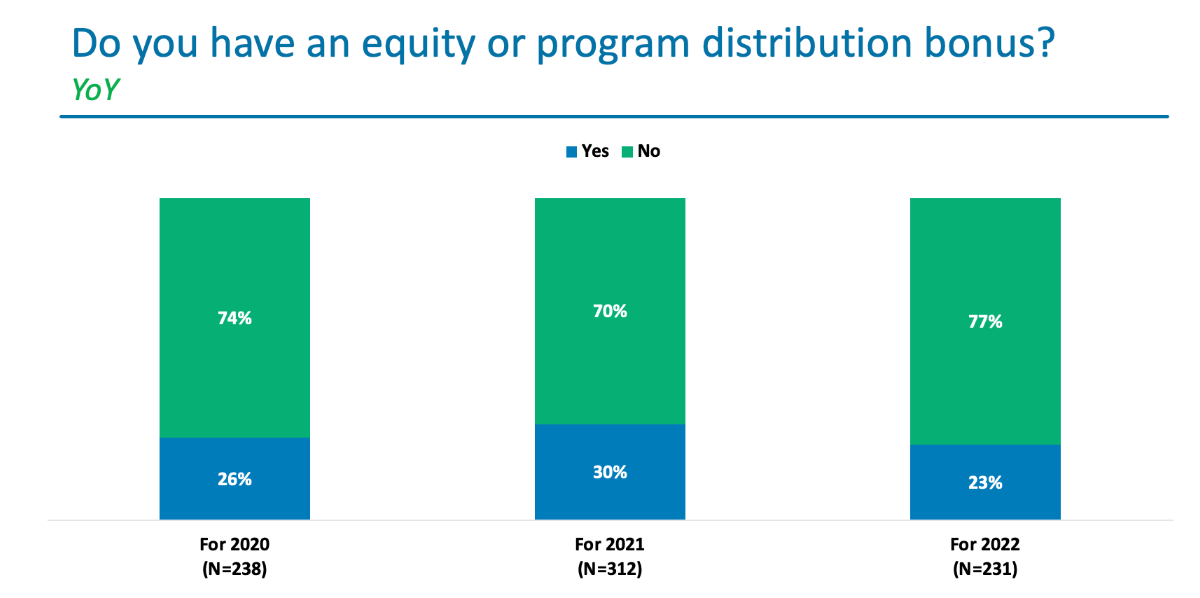 Have Equity Distribution Bonuses Grown in Popularity?