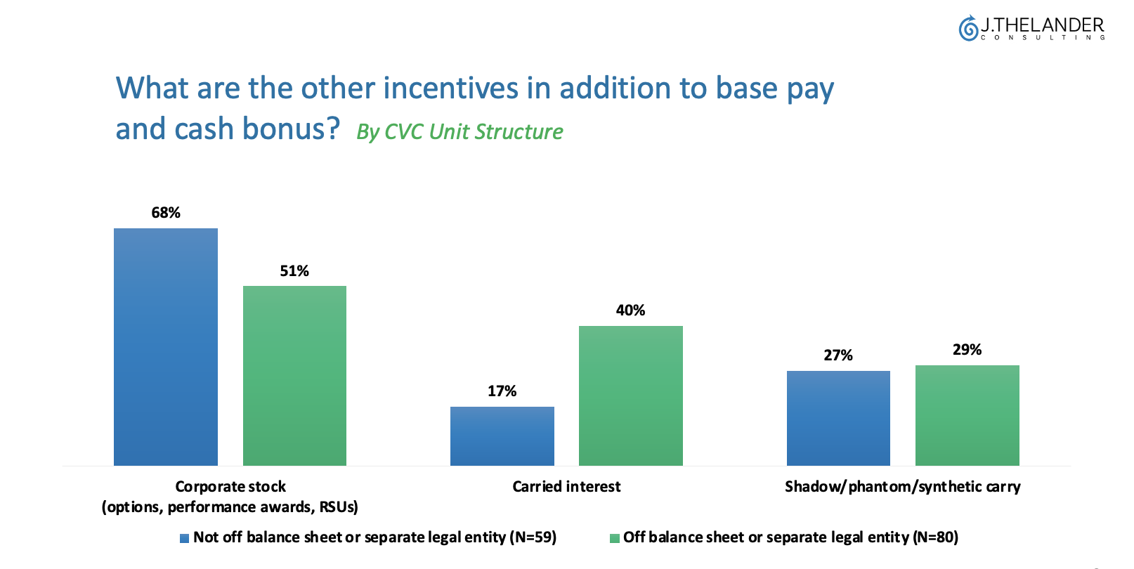 What are the other incentives in addition to base pay and cash bonus?