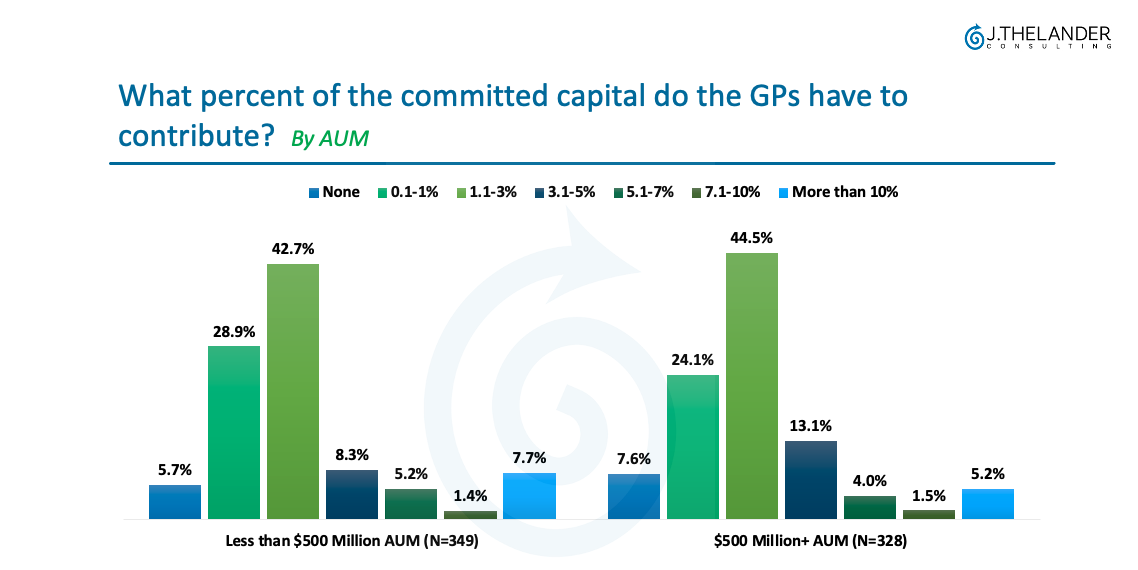 What percent of the committed capital do the GPs have to contribute?