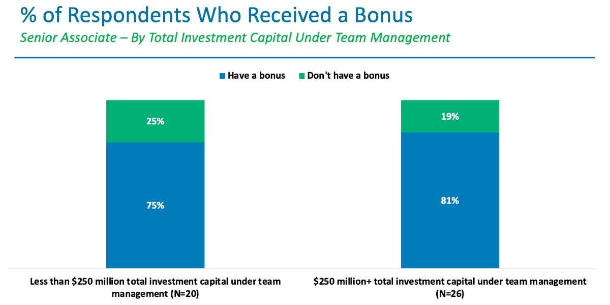 How do Bonuses Impact Compensation for Senior Associates?