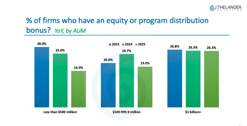 YoY bonus or equity program