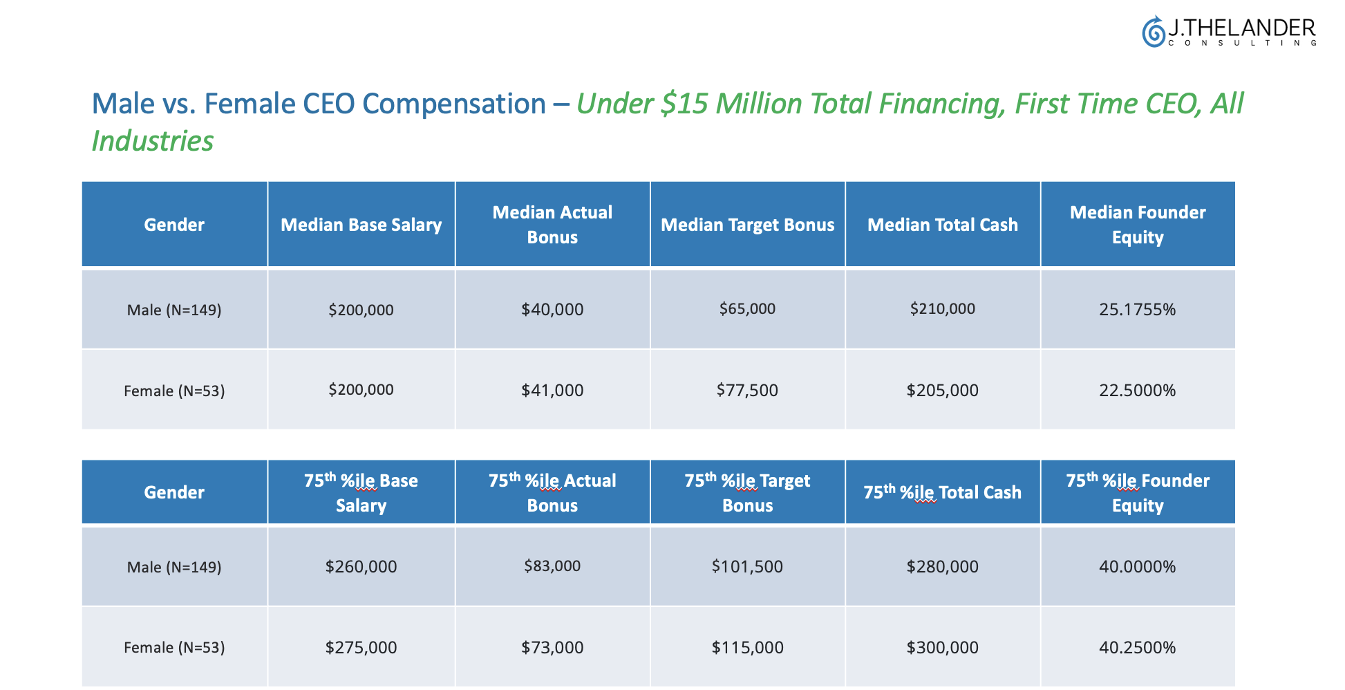 Male vs Female CEO Compensation