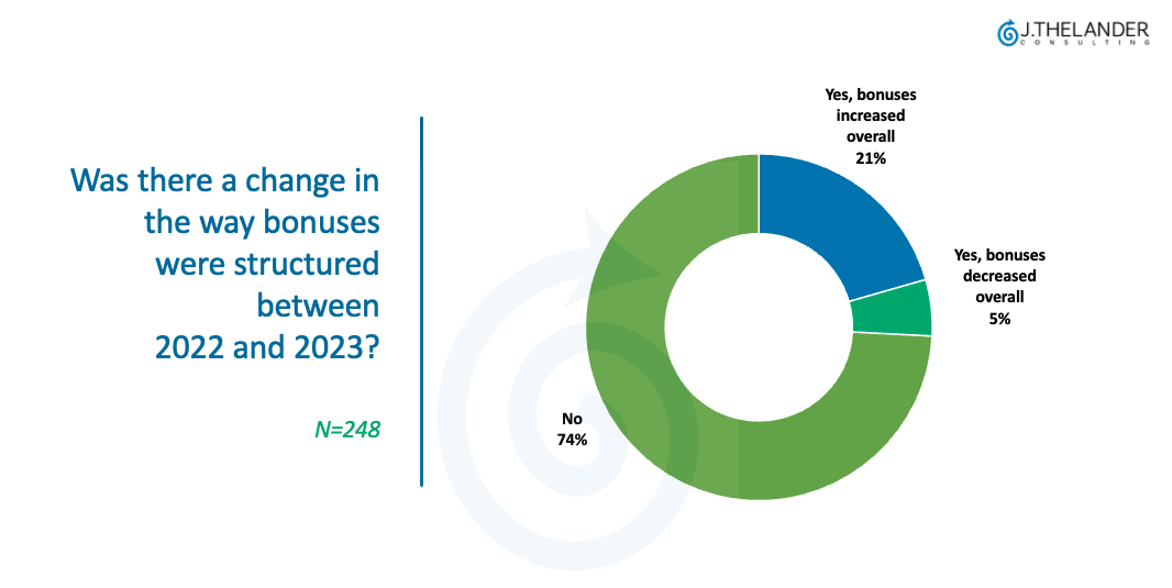 Was there a change in the way bonuses were structured between 2022 and 2023?