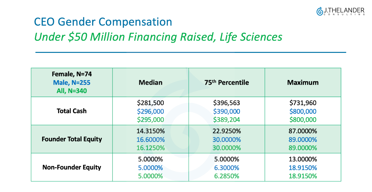 How are Life Science Male and Female CEOs Compensated Differently?