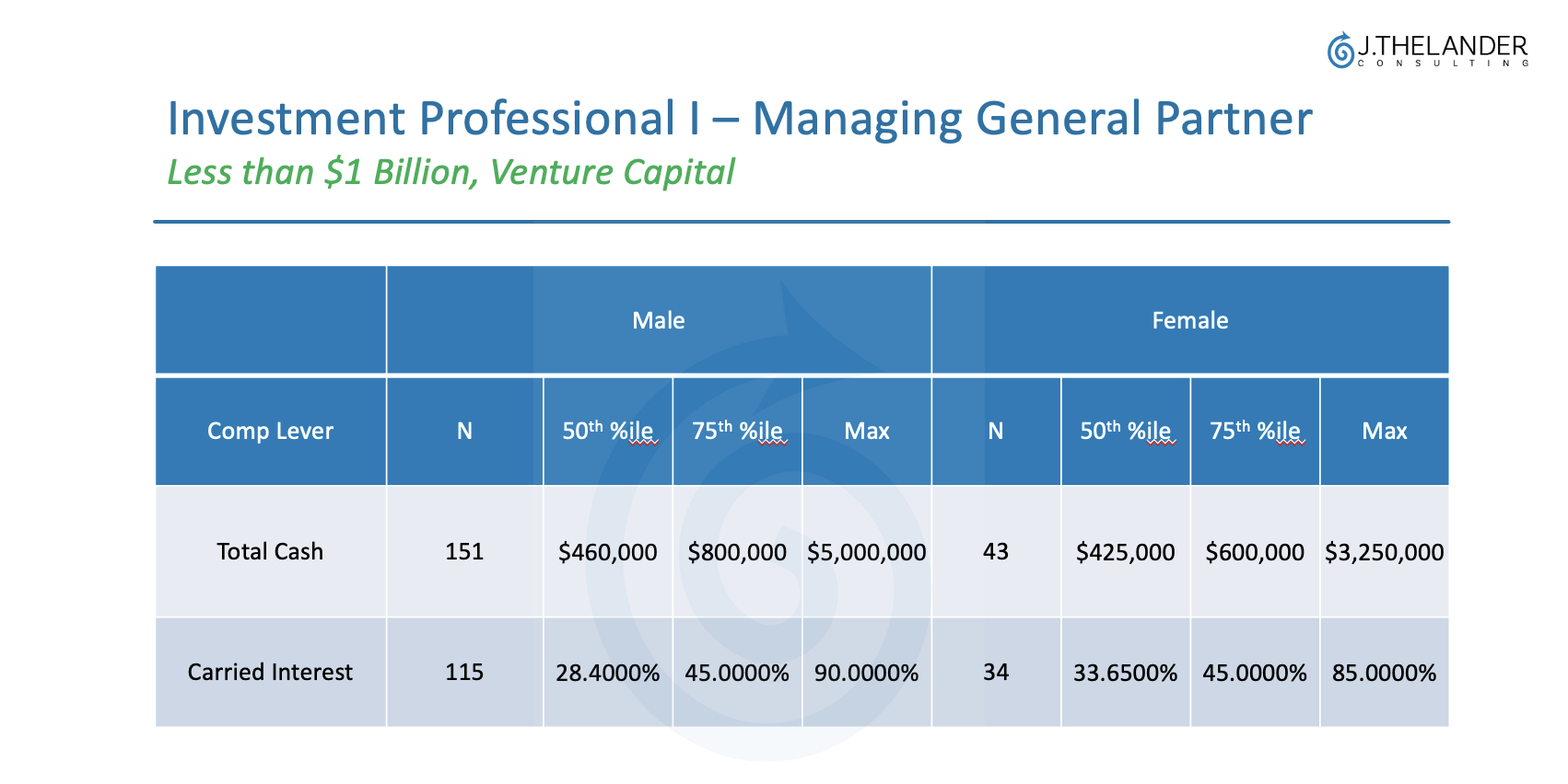 Investment Professional I - Managing General Partner