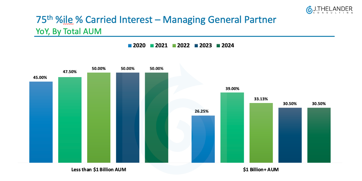 75th %tile Carried Interest - Managing General Partner