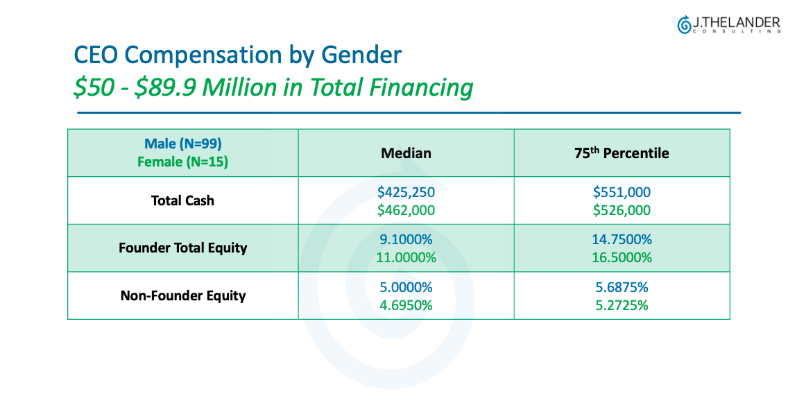 CEO Compensation by Gender