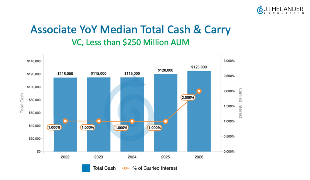 VC associate median total cash and carried interest