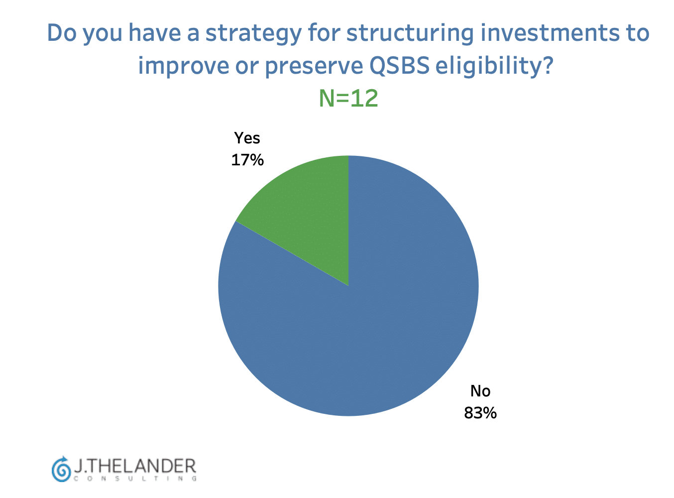 What percentage of your investments are QSBS eligible? Less than 50%: 43%, 50-80%: 43%, More than 80%: 14%. N=7.