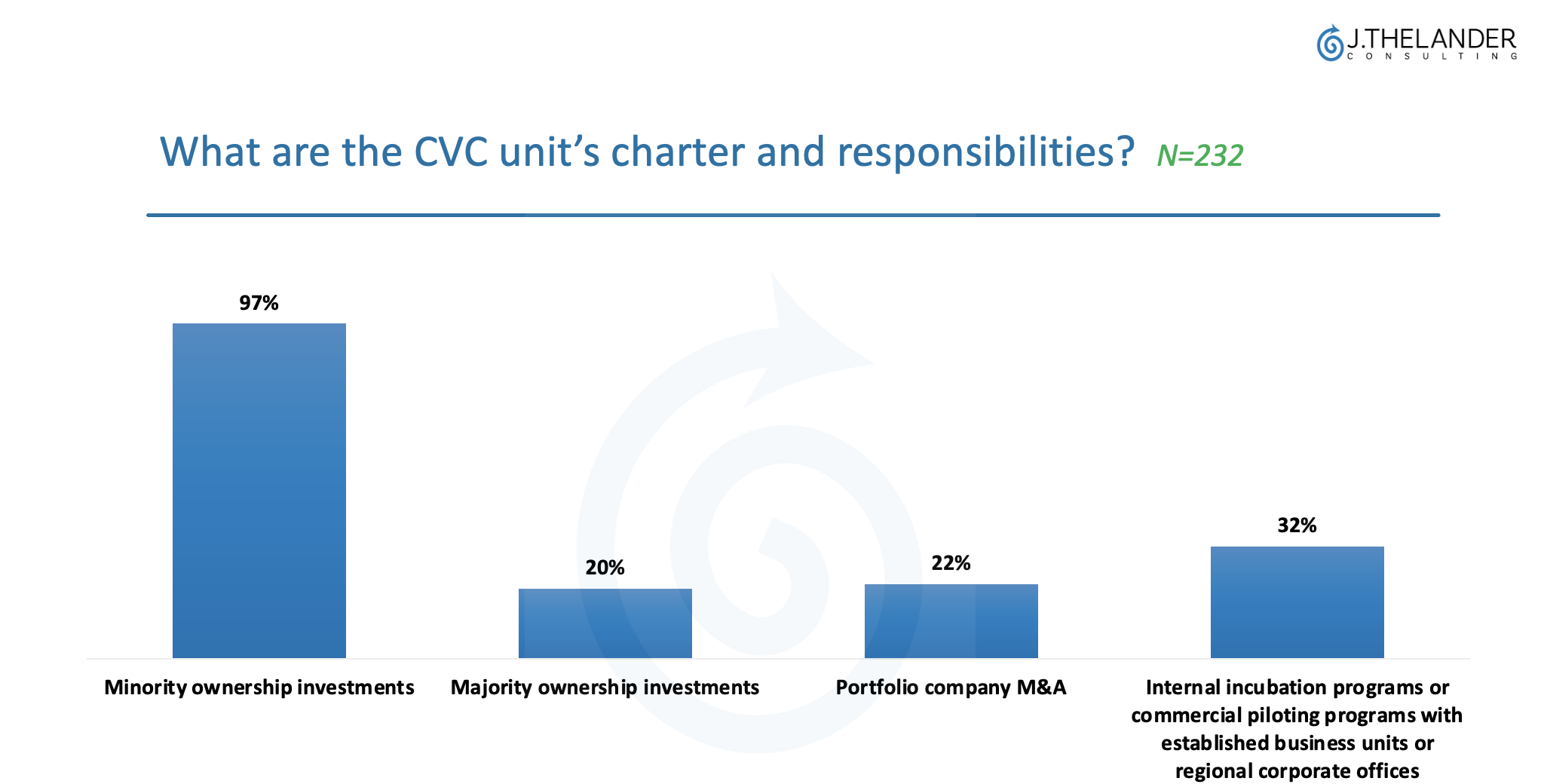 What are the CVC unit's charter and responsbilities?