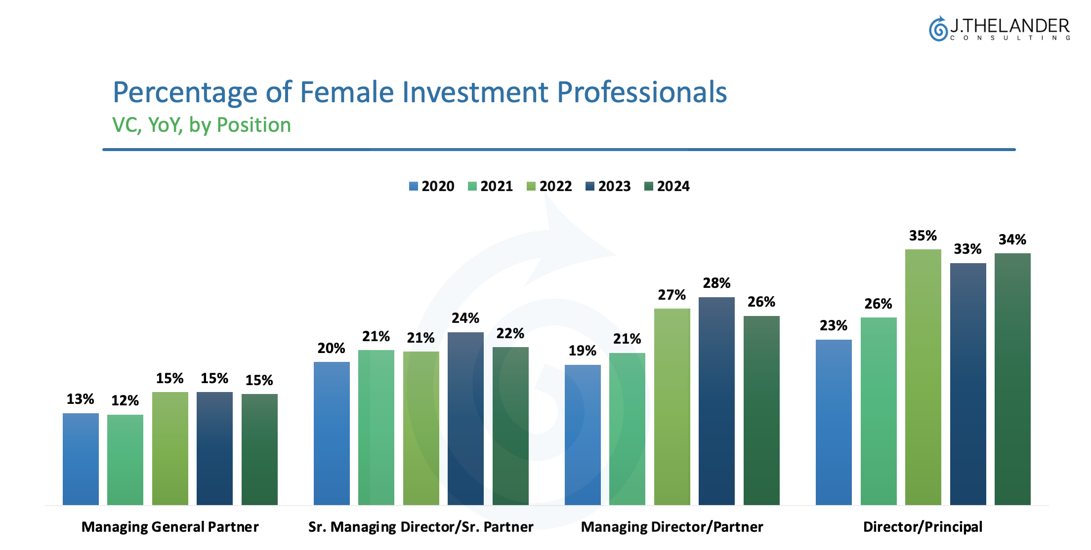 The Gender Pay Gap is Closing Among Junior VC Investors