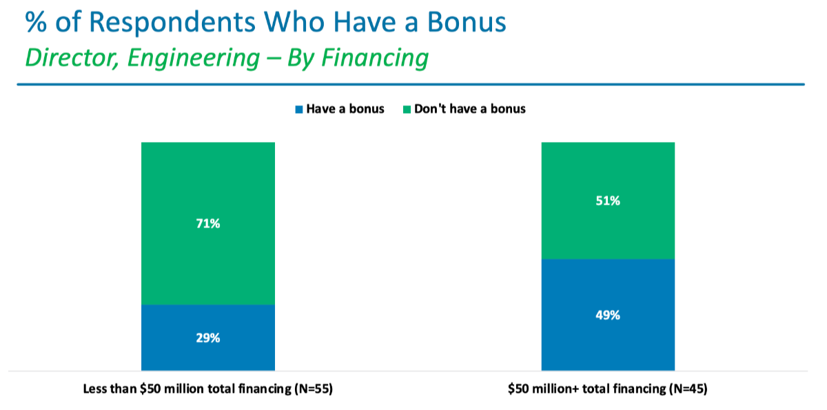 % of Respondents Who Have a Bonus