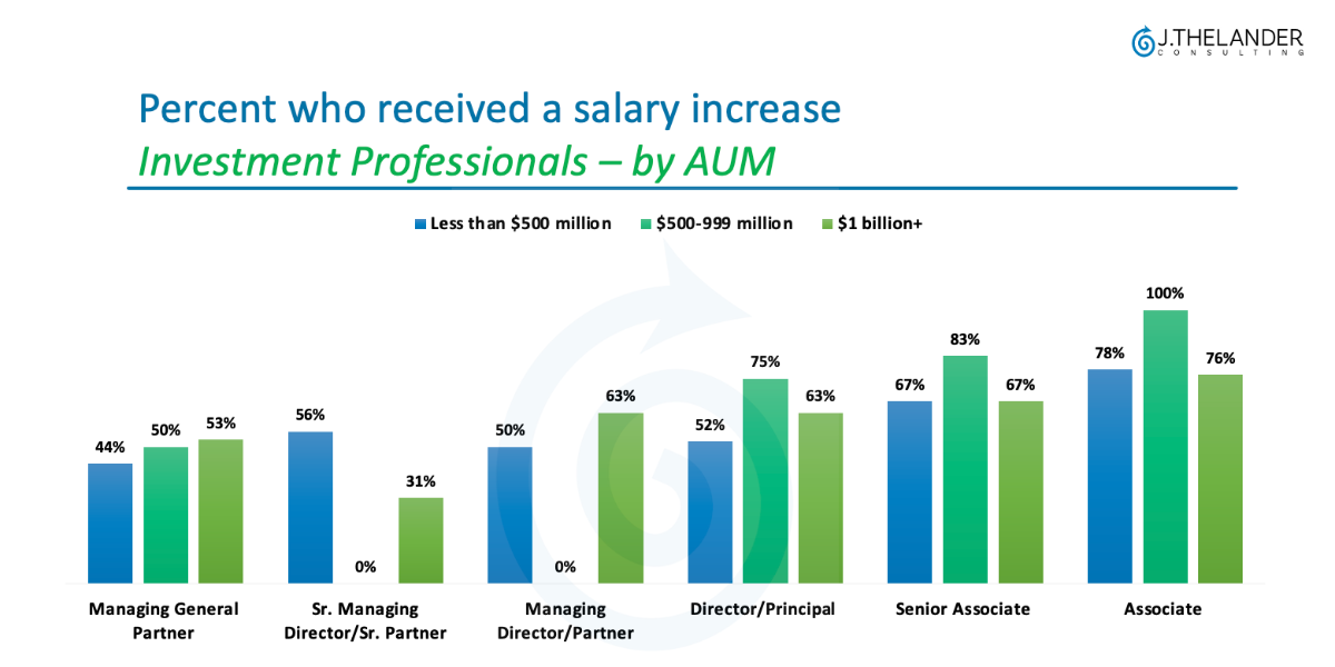 Percent who received a salary increase
