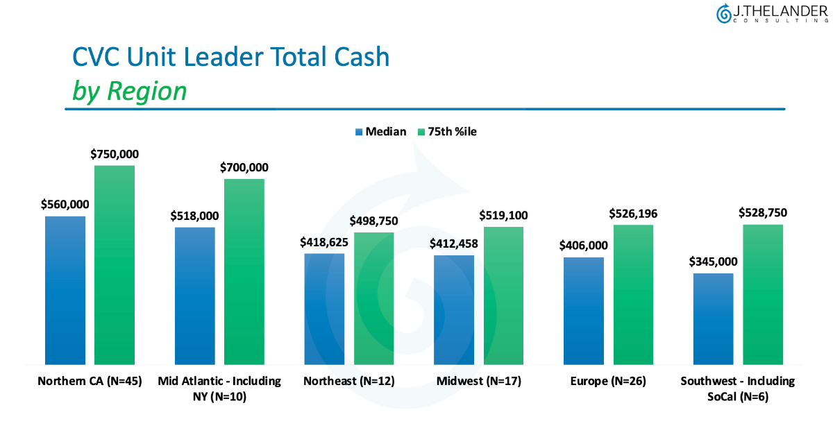 How Does Your Region Affect CVC Compensation?
