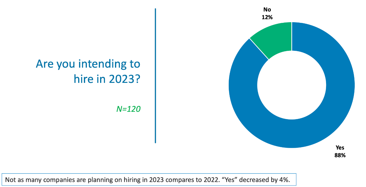 Are you intending to hire in 2023?