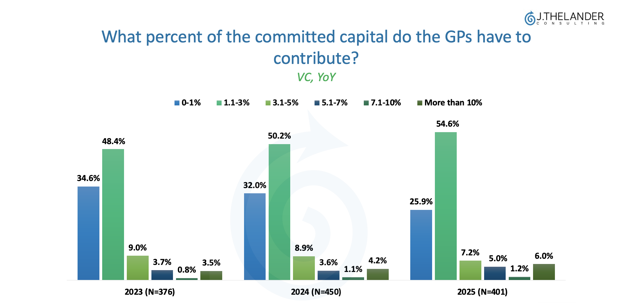 Committing Capital For Your Carry