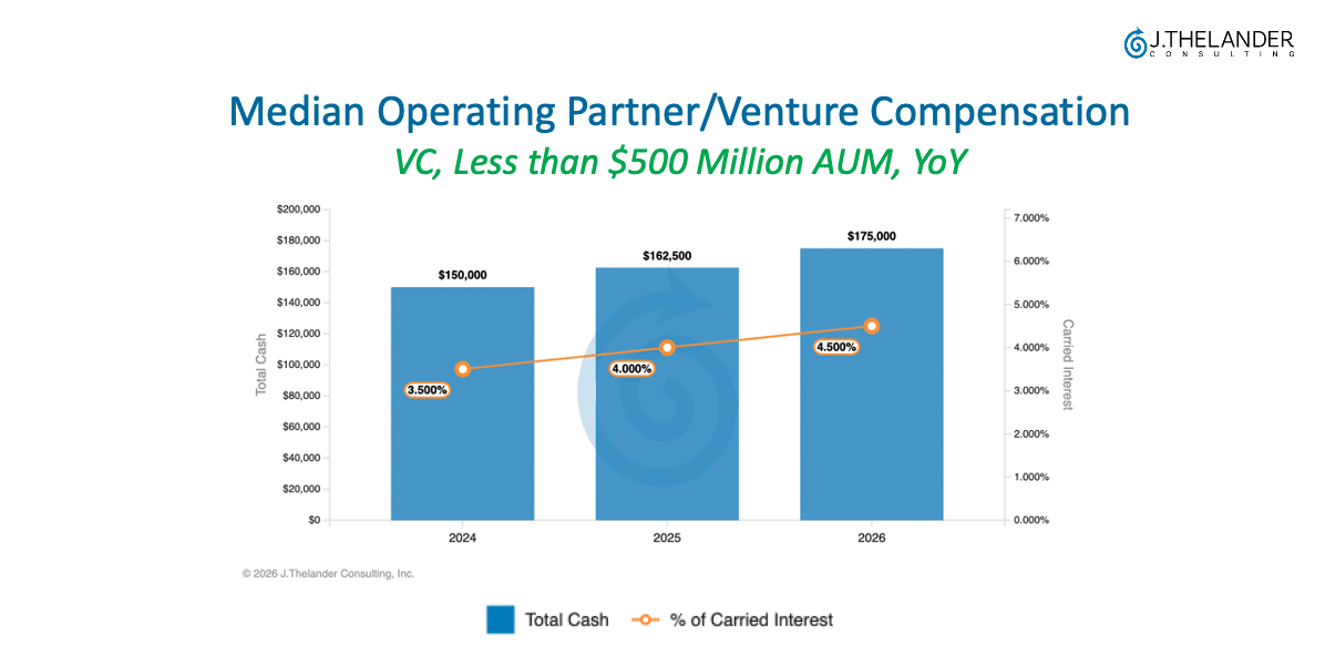 operating partner venture compensation