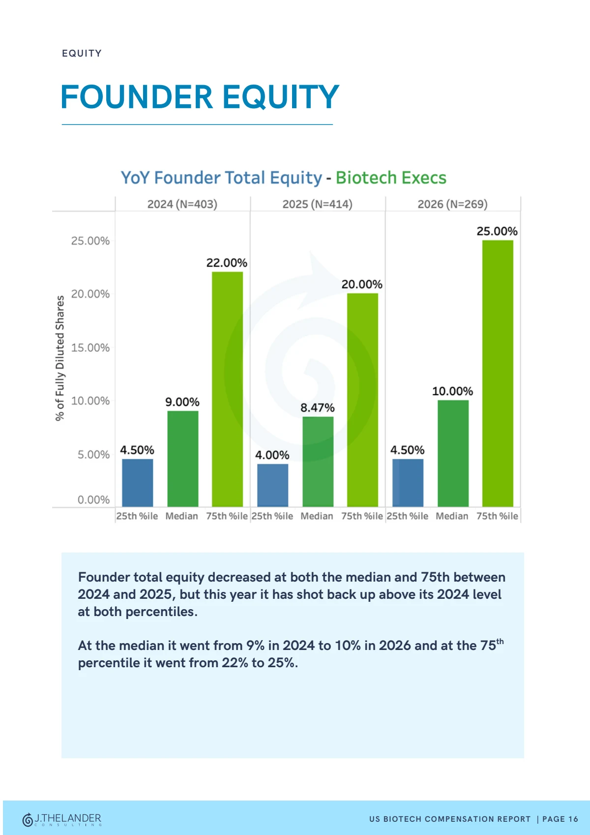 Founder & non-founder equity preview from the 2026 Thelander Biotech Compensation Report