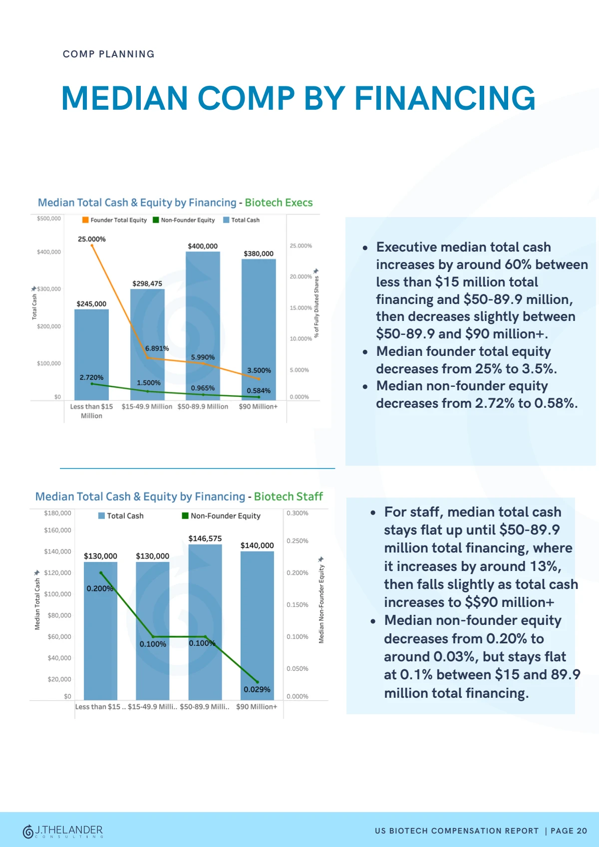 Compensation by financing level preview from the 2026 Thelander Biotech Compensation Report