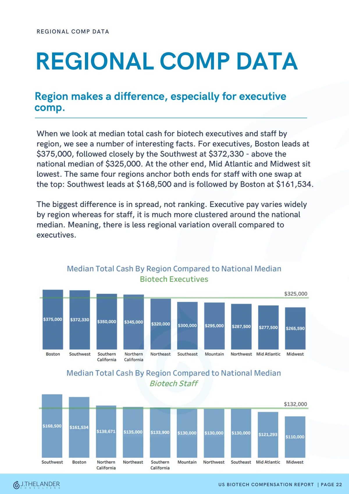 Regional compensation data preview from the 2026 Thelander Biotech Compensation Report