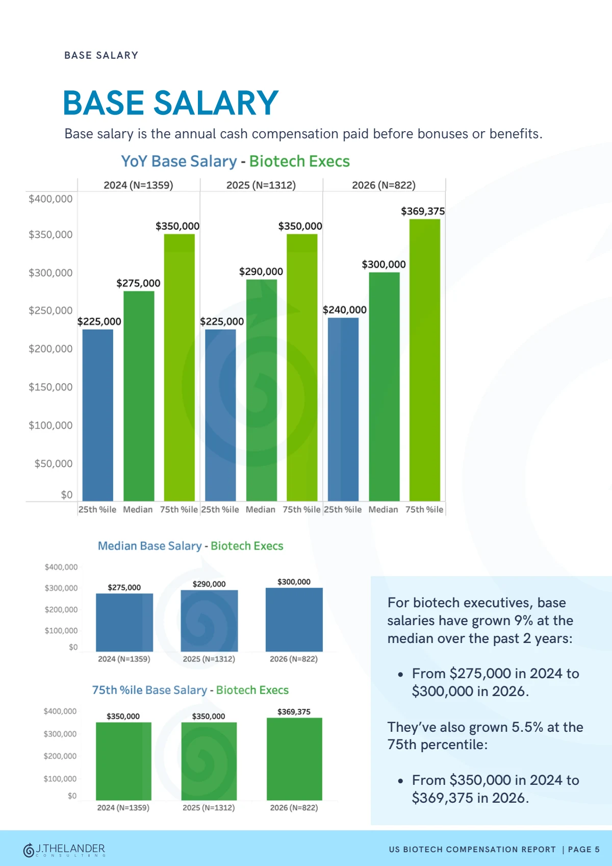 Base salary preview from the 2026 Thelander Biotech Compensation Report