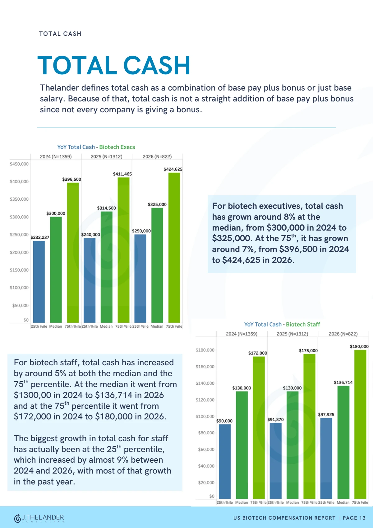 Total cash compensation preview from the 2026 Thelander Biotech Compensation Report
