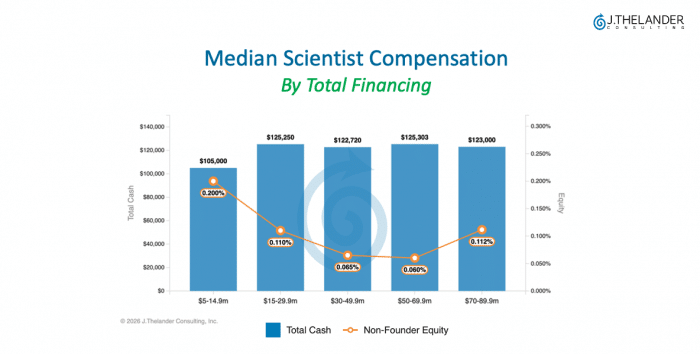 Scientist Compensation at Private Companies: How Cash and Equity Shift by Funding Stage