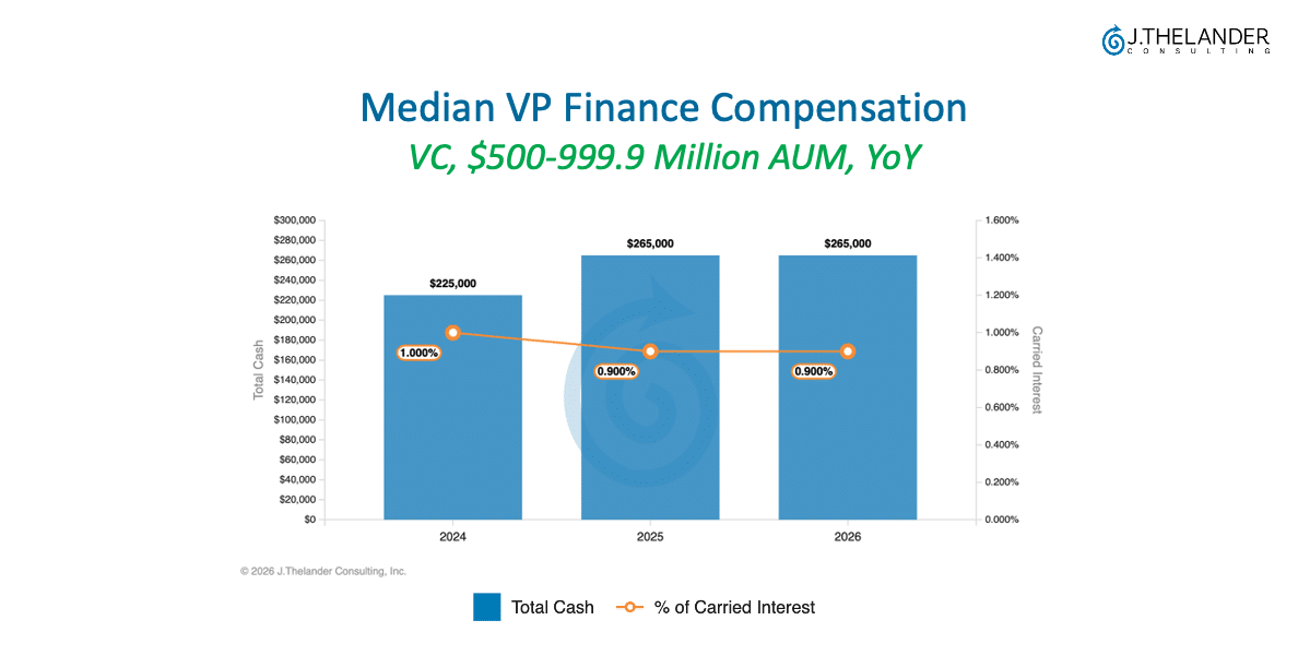 vp finance compensation venture